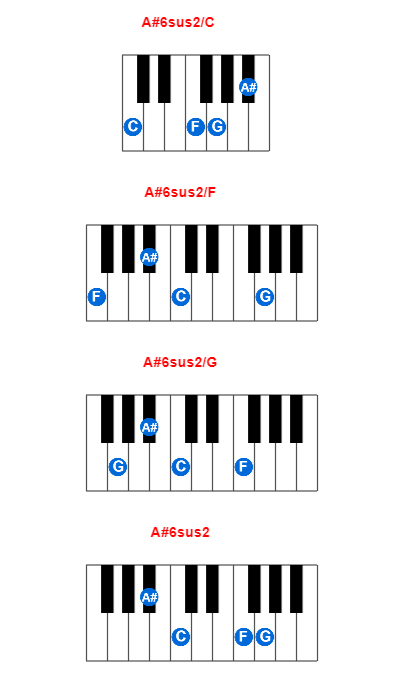 Hợp âm piano A#6sus2/C và các hợp âm đảo