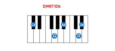 Hợp âm piano D#M7/Db và các hợp âm đảo
