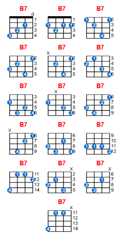 Hợp âm ukulele B7 và các thế bấm