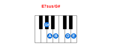 Hợp âm piano E7sus/G# và các hợp âm đảo