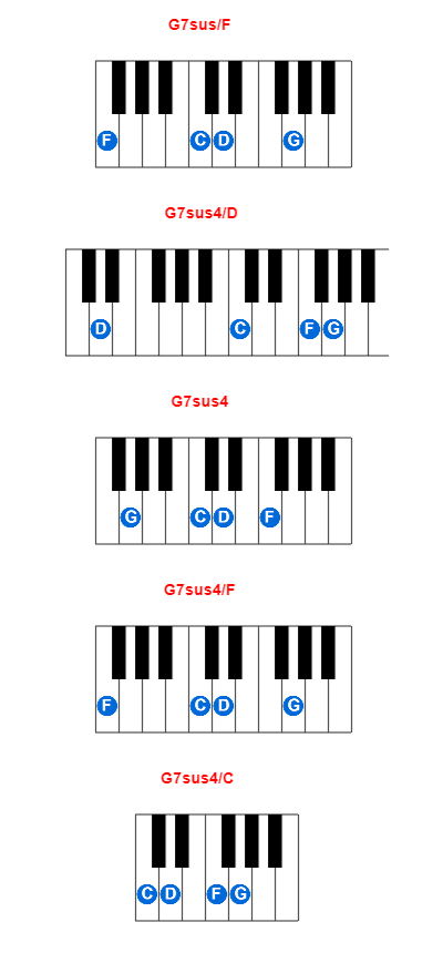 Hợp âm piano G7sus/F và các hợp âm đảo