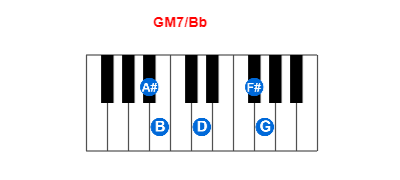 Hợp âm piano GM7/Bb và các hợp âm đảo