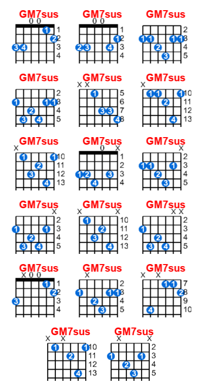 Hợp âm guitar GM7sus và các thế bấm