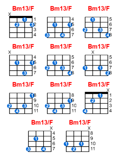Hợp âm ukulele Bm13/F và các thế bấm