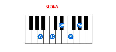 Hợp âm piano G#6/A và các hợp âm đảo