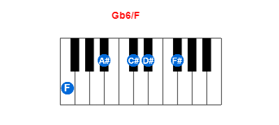 Hợp âm piano Gb6/F và các hợp âm đảo