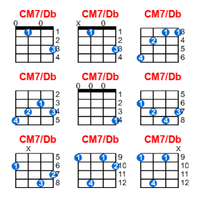 Hợp âm ukulele CM7/Db và các thế bấm