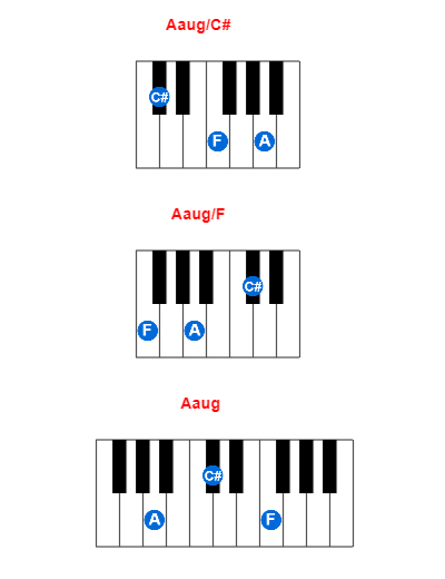 Hợp âm piano Aaug/C# và các hợp âm đảo