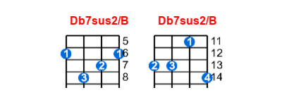 Hợp âm ukulele Db7sus2/B và các thế bấm