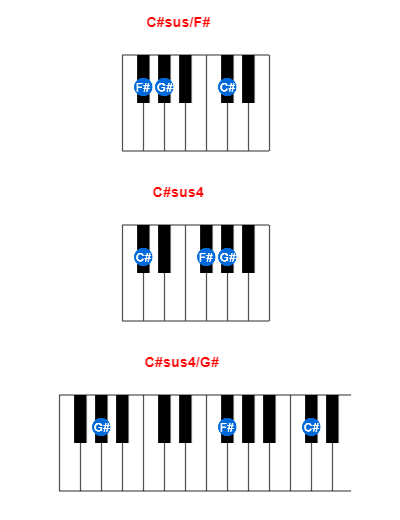 Hợp âm piano C#sus/F# và các hợp âm đảo