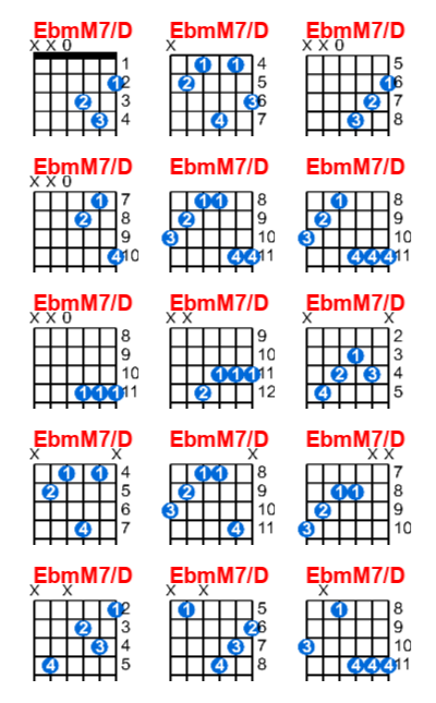 Hợp âm guitar EbmM7/D và các thế bấm
