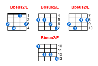 Hợp âm ukulele Bbsus2/E và các thế bấm