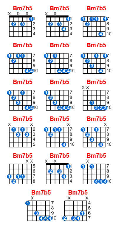 Hợp âm guitar Bm7b5 và các thế bấm