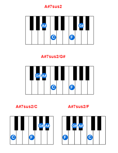 Hợp âm piano A#7sus2 và các hợp âm đảo