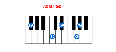 Hợp âm piano AbM7/Gb và các hợp âm đảo