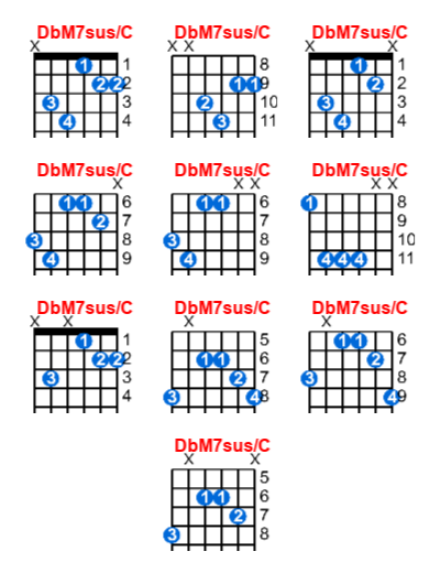 Hợp âm guitar DbM7sus/C và các thế bấm