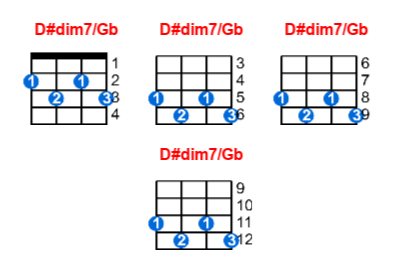 Hợp âm ukulele D#dim7/Gb và các thế bấm