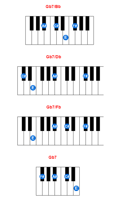 Hợp âm piano Gb7/Bb và các hợp âm đảo