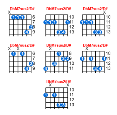 Hợp âm guitar DbM7sus2/D# và các thế bấm