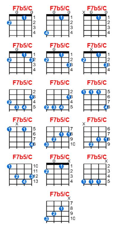 Hợp âm ukulele F7b5/C và các thế bấm