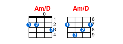 Hợp âm ukulele Am/D và các thế bấm