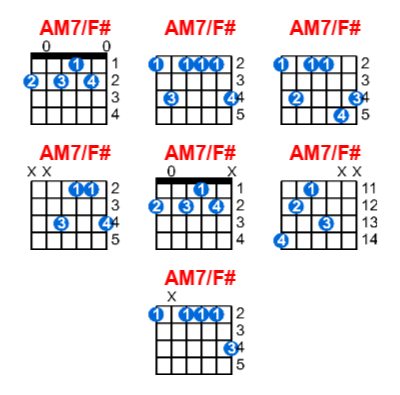 Hợp âm guitar AM7/F# và các thế bấm