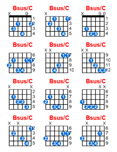 Hợp âm guitar Bsus/C và các thế bấm