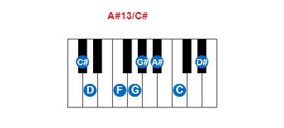 Hợp âm piano A#13/C# và các hợp âm đảo