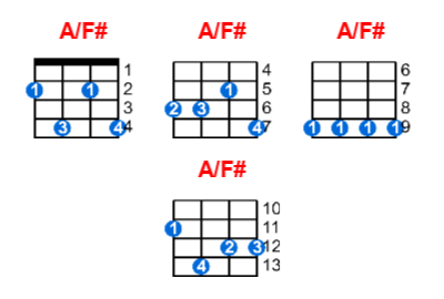 Hợp âm ukulele A/F# và các thế bấm