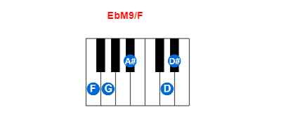 Hợp âm piano EbM9/F và các hợp âm đảo