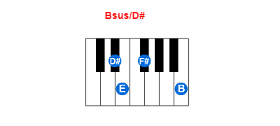 Hợp âm piano Bsus/D# và các hợp âm đảo