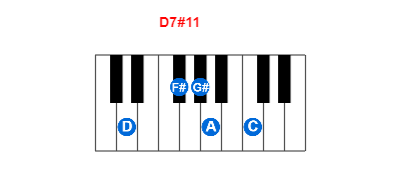 Hợp âm piano D7#11 và các hợp âm đảo