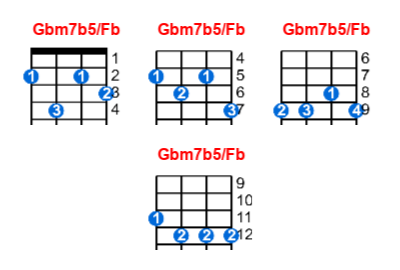Hợp âm ukulele Gbm7b5/Fb và các thế bấm