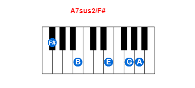 Hợp âm piano A7sus2/F# và các hợp âm đảo