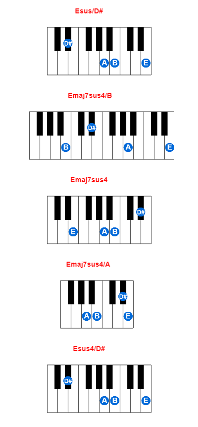 Hợp âm piano Esus/D# và các hợp âm đảo