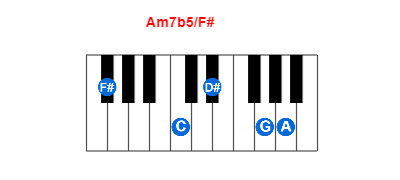 Hợp âm piano Am7b5/F# và các hợp âm đảo