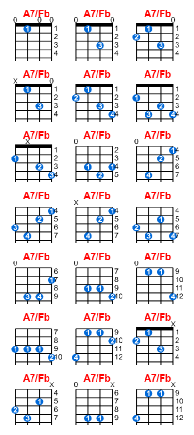Hợp âm ukulele A7/Fb và các thế bấm