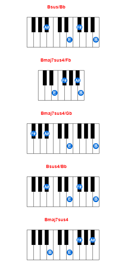 Hợp âm piano Bsus/Bb và các hợp âm đảo