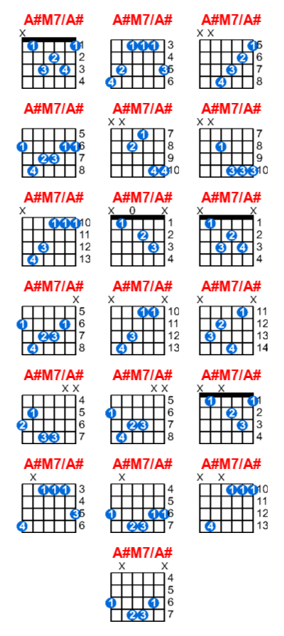 Hợp âm guitar A#M7/A# và các thế bấm