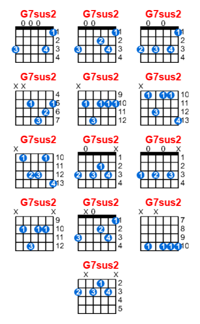 Hợp âm guitar G7sus2 và các thế bấm