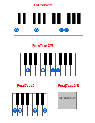Hợp âm piano FM7sus2/C và các hợp âm đảo