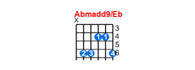 Hợp âm guitar Abmadd9/Eb và các thế bấm
