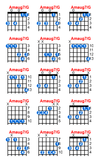 Hợp âm guitar Amaug7/G và các thế bấm