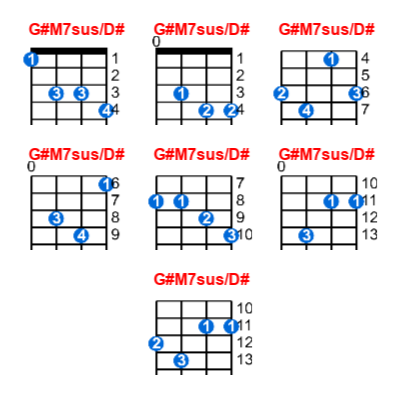 Hợp âm ukulele G#M7sus/D# và các thế bấm