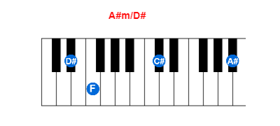 Hợp âm piano A#m/D# và các hợp âm đảo