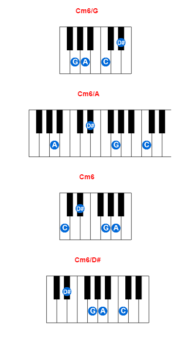 Hợp âm piano Cm6/G và các hợp âm đảo