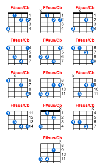 Hợp âm ukulele F#sus/Cb và các thế bấm
