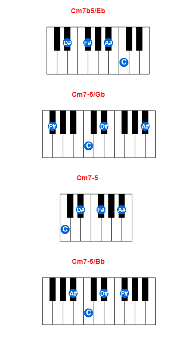 Hợp âm piano Cm7b5/Eb và các hợp âm đảo
