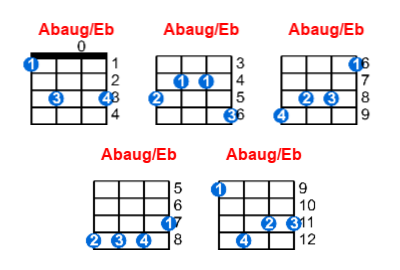 Hợp âm ukulele Abaug/Eb và các thế bấm