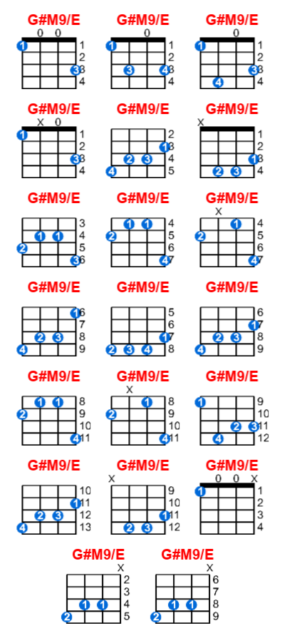 Hợp âm ukulele G#M9/E và các thế bấm